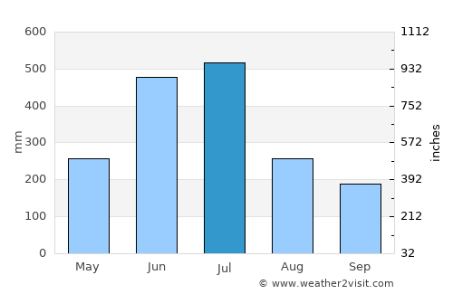 Leksula average rain in July