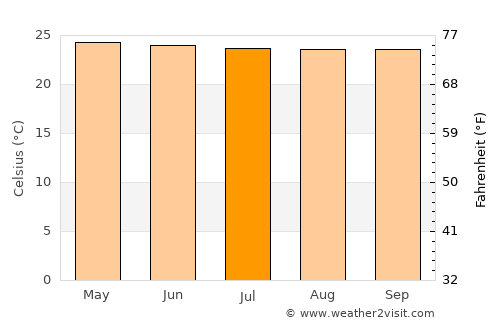 Leksula average temperature in July