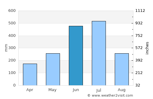 Leksula average rain in June