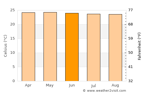 Leksula average temperature in June