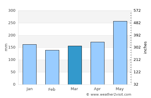 Leksula average rain in March