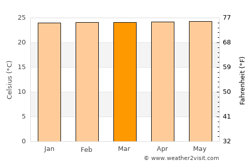 Leksula average temperature in March