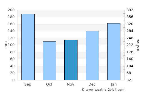 Leksula average rain in November