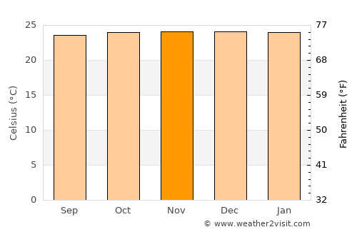 Leksula average temperature in November