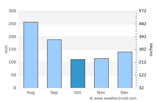 Leksula average rain in October