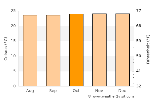 Leksula average temperature in October