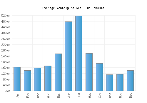 Leksula monthly rainfall chart (mm)