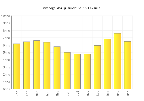 Leksula average daily sunshine chart