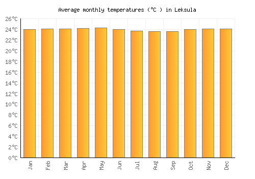 Leksula average temperature chart (Celsius)