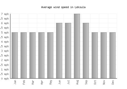 Leksula average winspeed by month (mph)