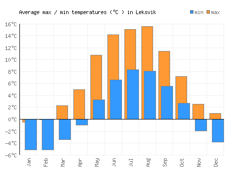 Leksvik average minimum / maximum temperatures (Celsius)