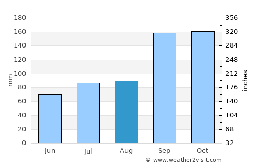 Leksvik average rain in August