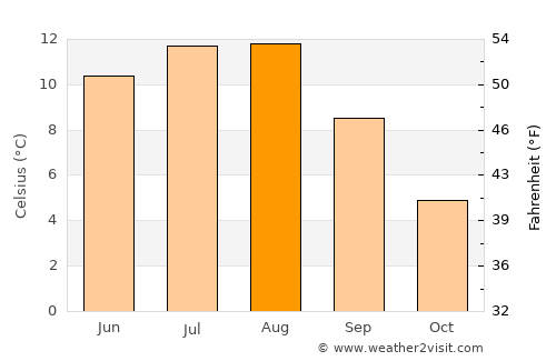 Leksvik average temperature in August