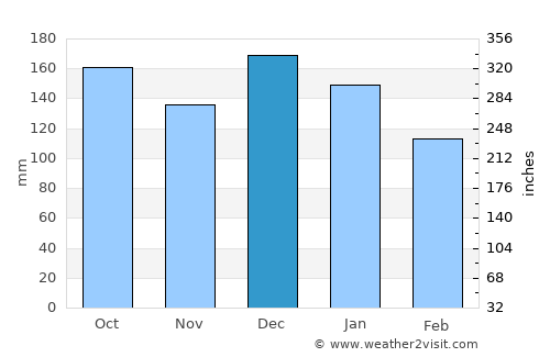 Leksvik average rain in December