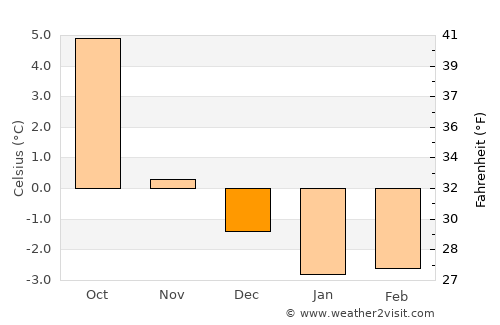 Leksvik average temperature in December