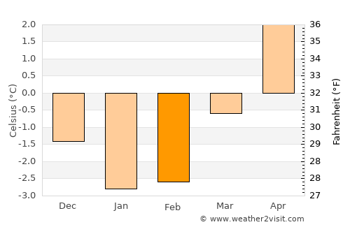Leksvik average temperature in February