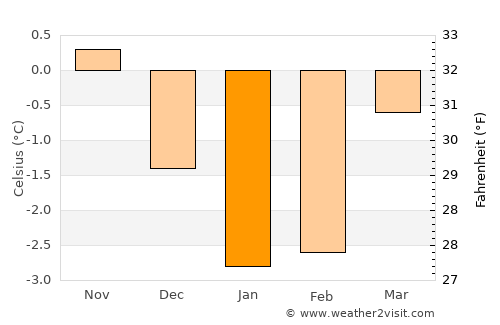 Leksvik average temperature in January