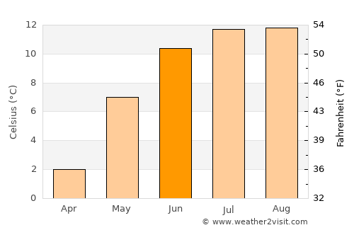 Leksvik average temperature in June