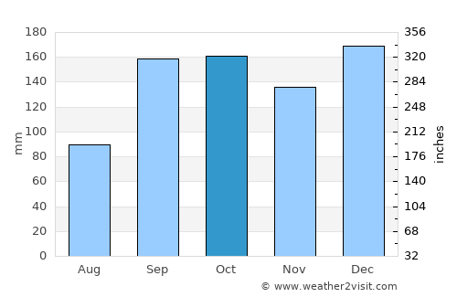 Leksvik average rain in October