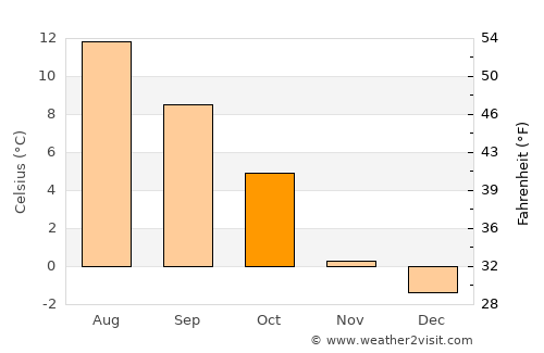 Leksvik average temperature in October