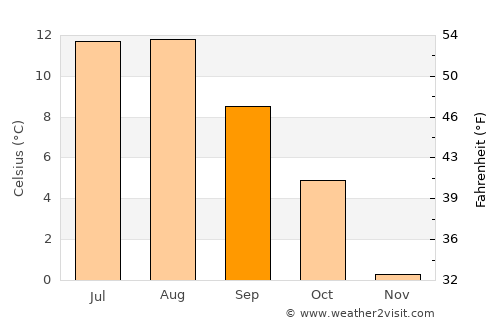 Leksvik average temperature in September