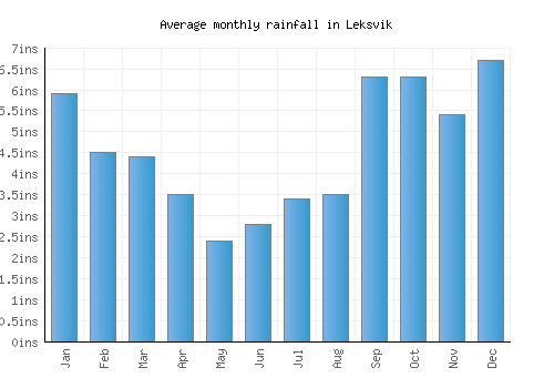 Leksvik monthly rainfall chart (inches)