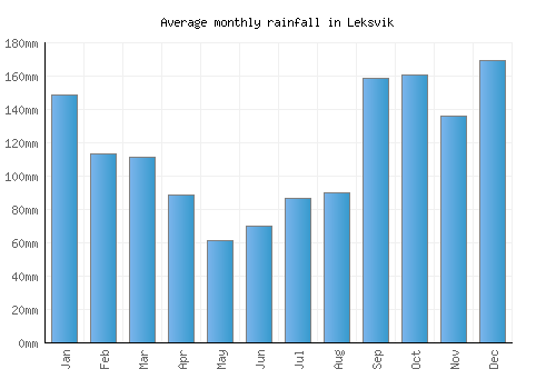 Leksvik monthly rainfall chart (mm)