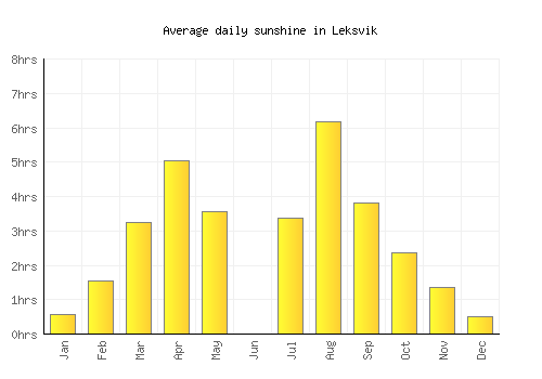 Leksvik average daily sunshine chart