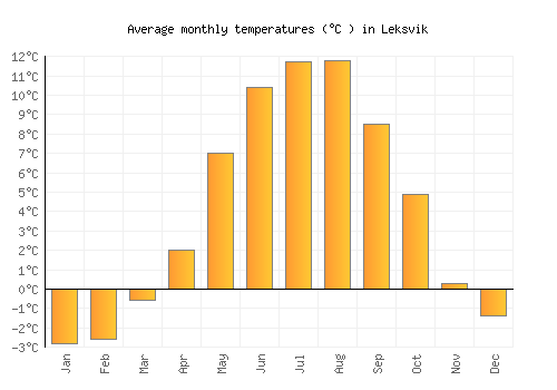 Leksvik average temperature chart (Celsius)