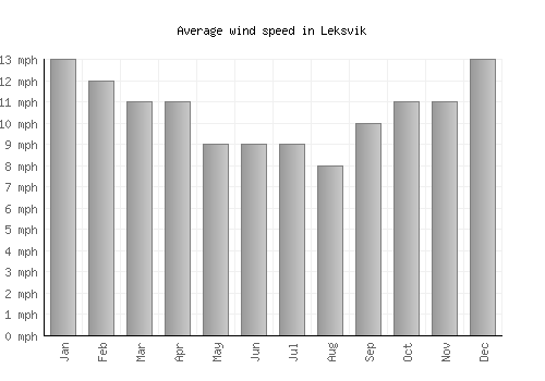 Leksvik average winspeed by month (mph)