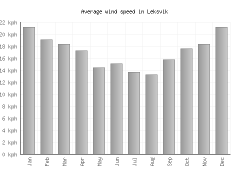 Leksvik average winspeed by month (km/h)