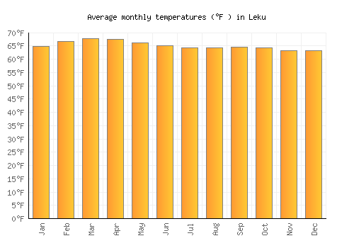 Leku average temperature chart (Fahrenheit)