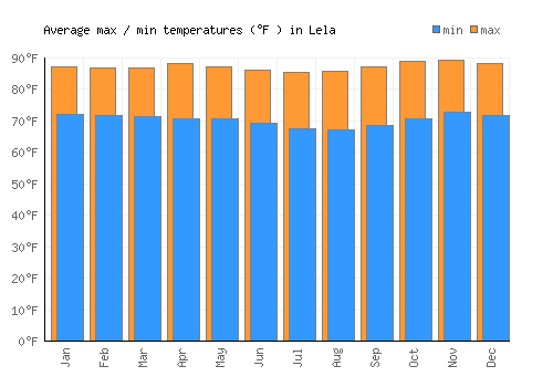 Lela average minimum / maximum temperatures (Fahrenheit)
