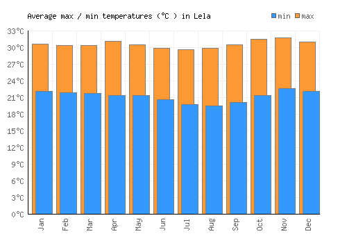 Lela average minimum / maximum temperatures (Celsius)
