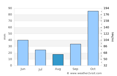 Lela average rain in August
