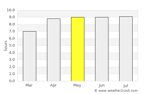 Lela average rain in May