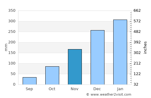 Lela average rain in November