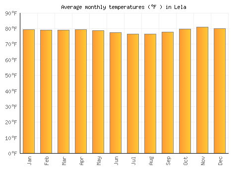 Lela average temperature chart (Fahrenheit)