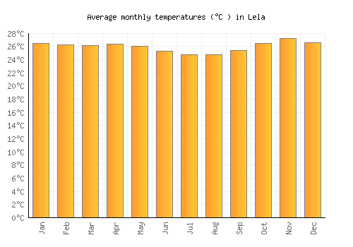 Lela average temperature chart (Celsius)
