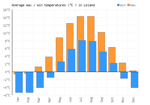 Leland average minimum / maximum temperatures (Celsius)