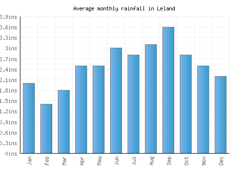 Leland monthly rainfall chart (inches)