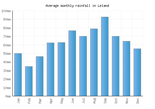 Leland monthly rainfall chart (mm)