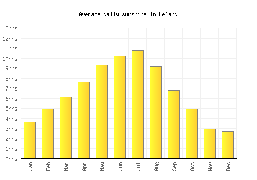 Leland average daily sunshine chart
