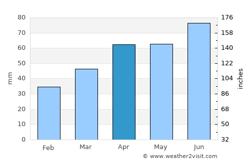 Leland average rain in April