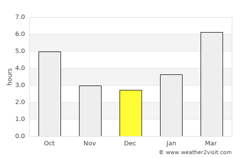 Leland average rain in December