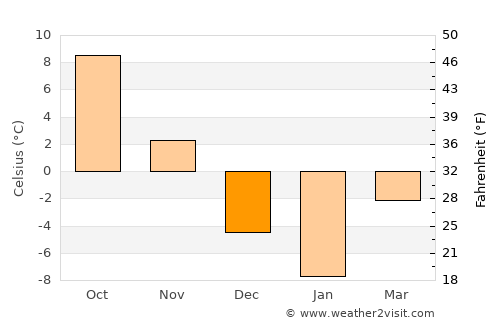 Leland average temperature in December