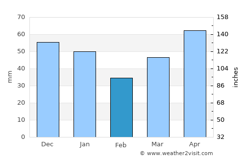 Leland average rain in February