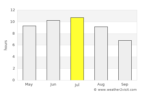 Leland average rain in July