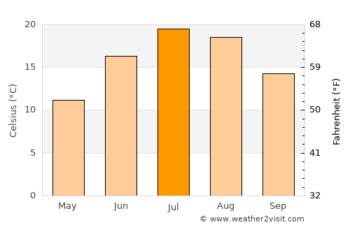 Leland average temperature in July