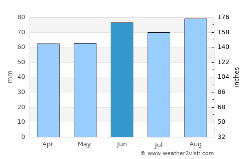Leland average rain in June